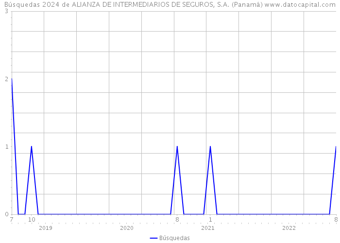 Búsquedas 2024 de ALIANZA DE INTERMEDIARIOS DE SEGUROS, S.A. (Panamá) 