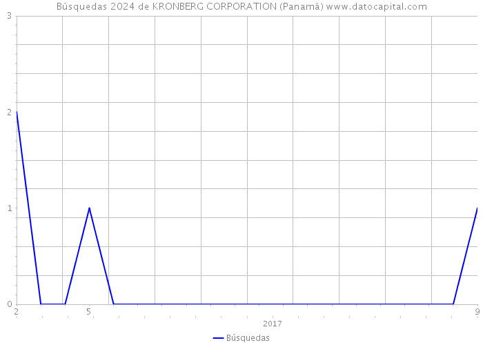 Búsquedas 2024 de KRONBERG CORPORATION (Panamá) 
