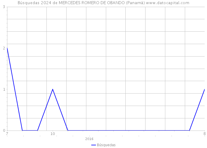 Búsquedas 2024 de MERCEDES ROMERO DE OBANDO (Panamá) 