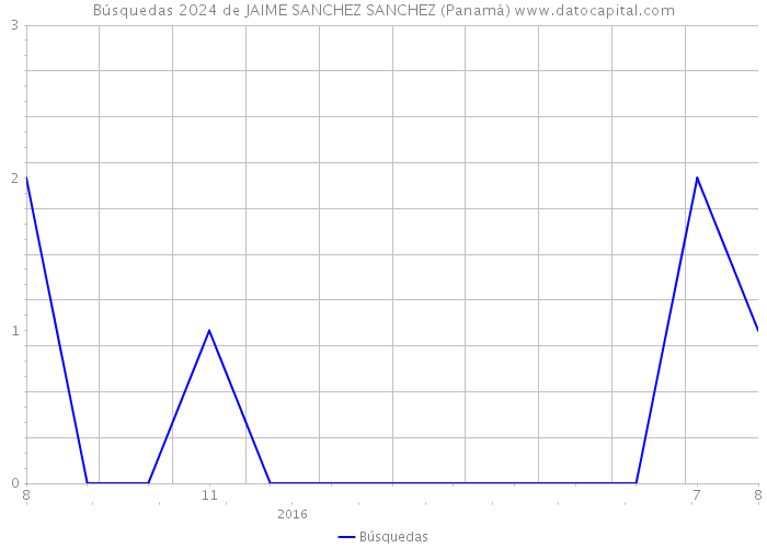 Búsquedas 2024 de JAIME SANCHEZ SANCHEZ (Panamá) 