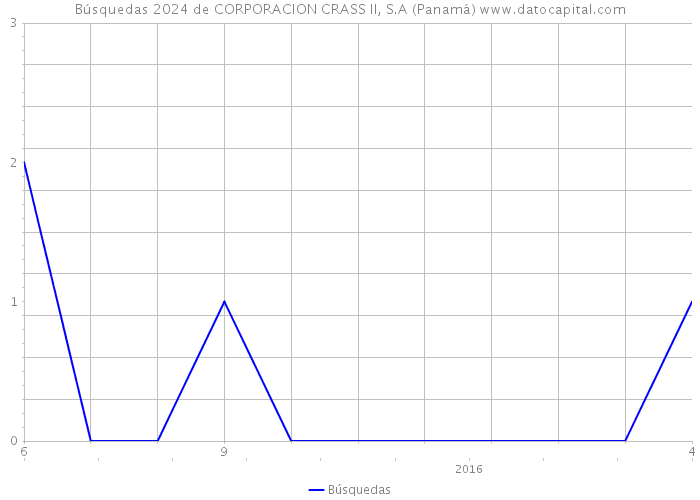 Búsquedas 2024 de CORPORACION CRASS II, S.A (Panamá) 