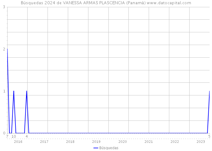 Búsquedas 2024 de VANESSA ARMAS PLASCENCIA (Panamá) 