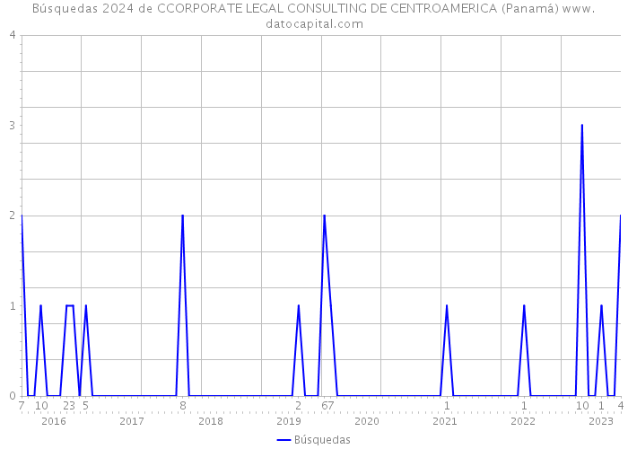 Búsquedas 2024 de CCORPORATE LEGAL CONSULTING DE CENTROAMERICA (Panamá) 