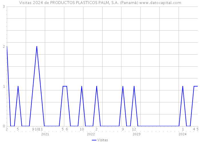 Visitas 2024 de PRODUCTOS PLASTICOS PALM, S.A. (Panamá) 