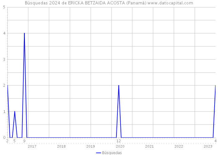 Búsquedas 2024 de ERICKA BETZAIDA ACOSTA (Panamá) 