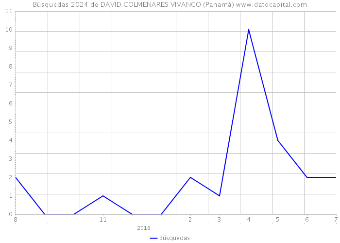 Búsquedas 2024 de DAVID COLMENARES VIVANCO (Panamá) 