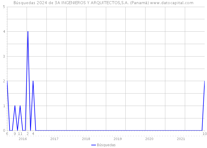 Búsquedas 2024 de 3A INGENIEROS Y ARQUITECTOS,S.A. (Panamá) 