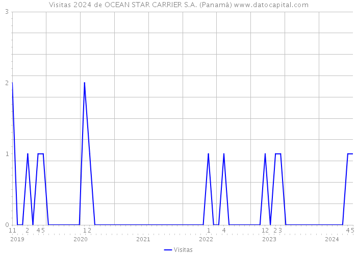 Visitas 2024 de OCEAN STAR CARRIER S.A. (Panamá) 
