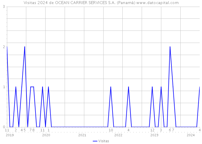 Visitas 2024 de OCEAN CARRIER SERVICES S.A. (Panamá) 
