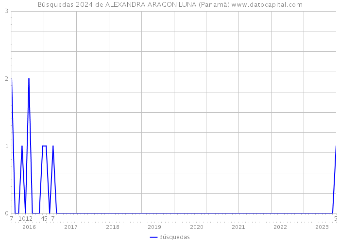 Búsquedas 2024 de ALEXANDRA ARAGON LUNA (Panamá) 