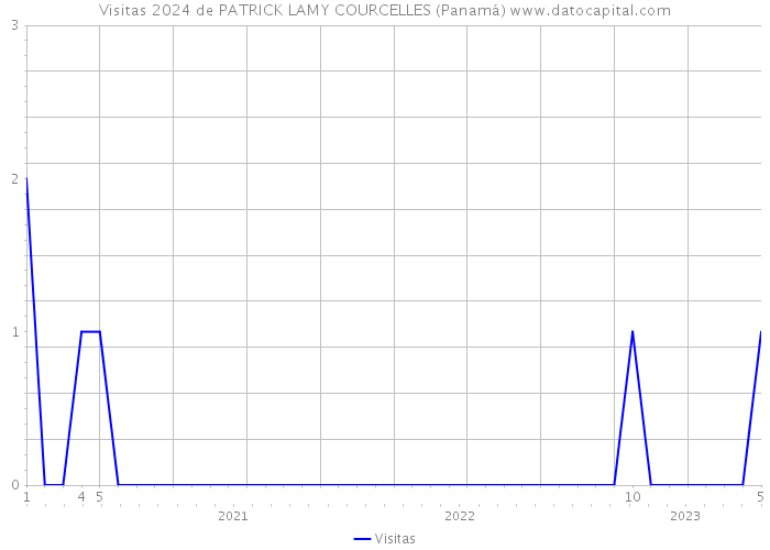 Visitas 2024 de PATRICK LAMY COURCELLES (Panamá) 