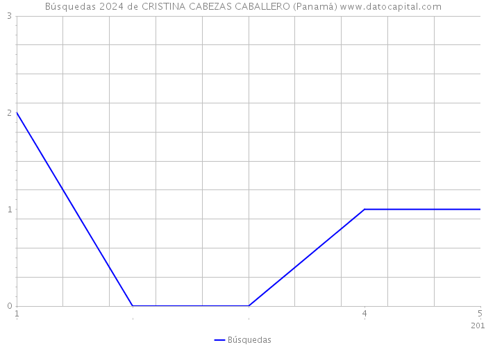 Búsquedas 2024 de CRISTINA CABEZAS CABALLERO (Panamá) 