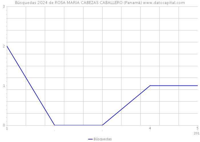 Búsquedas 2024 de ROSA MARIA CABEZAS CABALLERO (Panamá) 