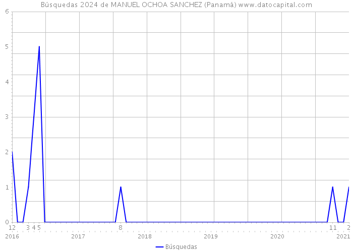 Búsquedas 2024 de MANUEL OCHOA SANCHEZ (Panamá) 