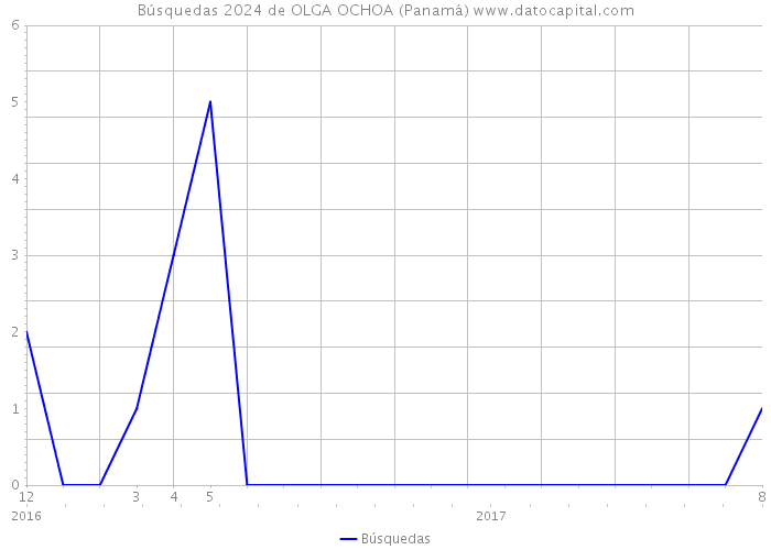 Búsquedas 2024 de OLGA OCHOA (Panamá) 