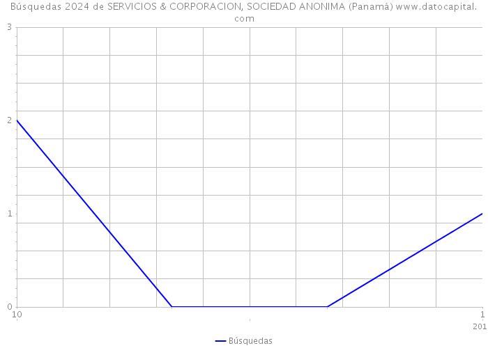 Búsquedas 2024 de SERVICIOS & CORPORACION, SOCIEDAD ANONIMA (Panamá) 