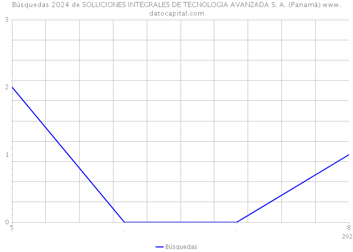 Búsquedas 2024 de SOLUCIONES INTEGRALES DE TECNOLOGIA AVANZADA S. A. (Panamá) 