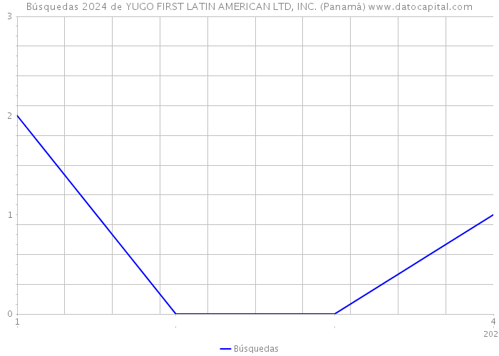 Búsquedas 2024 de YUGO FIRST LATIN AMERICAN LTD, INC. (Panamá) 