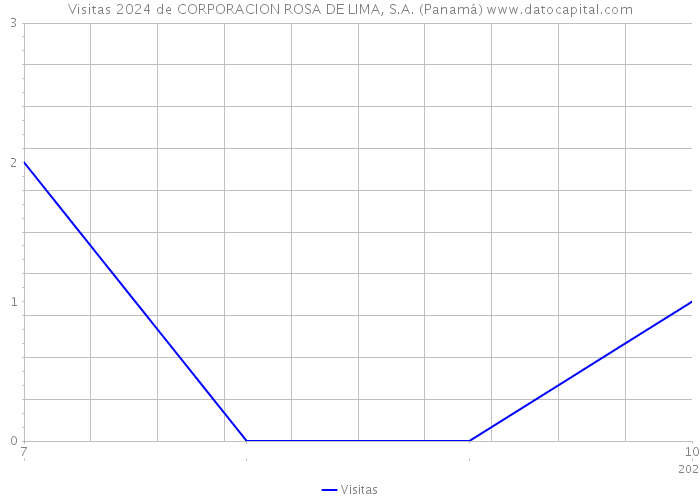 Visitas 2024 de CORPORACION ROSA DE LIMA, S.A. (Panamá) 