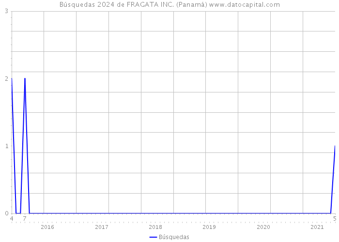 Búsquedas 2024 de FRAGATA INC. (Panamá) 