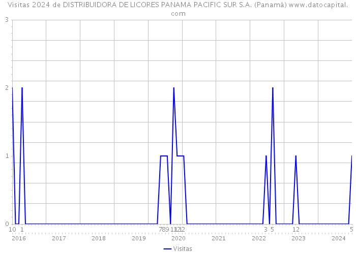 Visitas 2024 de DISTRIBUIDORA DE LICORES PANAMA PACIFIC SUR S.A. (Panamá) 