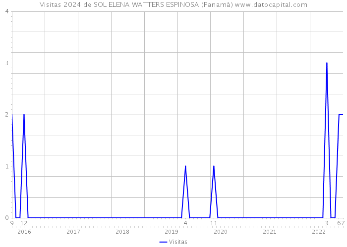Visitas 2024 de SOL ELENA WATTERS ESPINOSA (Panamá) 