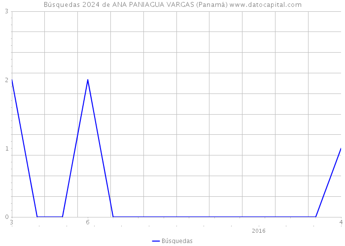 Búsquedas 2024 de ANA PANIAGUA VARGAS (Panamá) 