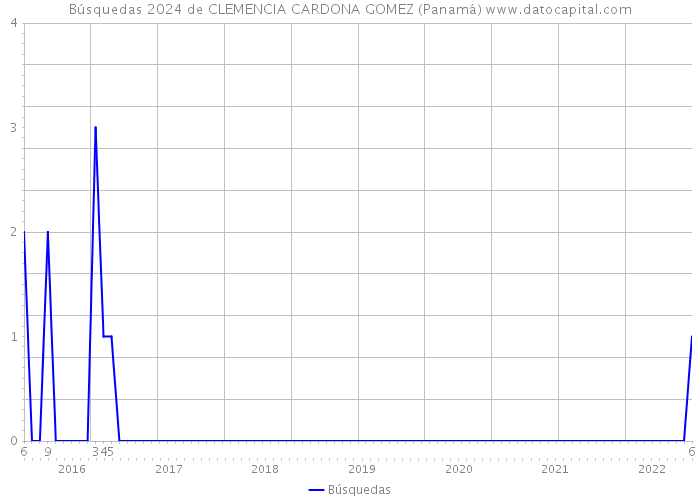 Búsquedas 2024 de CLEMENCIA CARDONA GOMEZ (Panamá) 