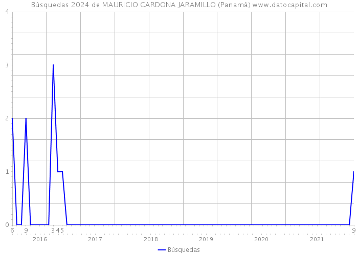 Búsquedas 2024 de MAURICIO CARDONA JARAMILLO (Panamá) 