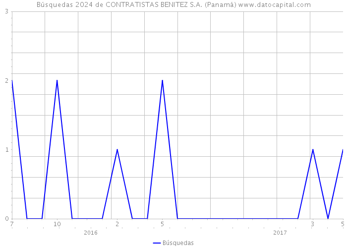 Búsquedas 2024 de CONTRATISTAS BENITEZ S.A. (Panamá) 