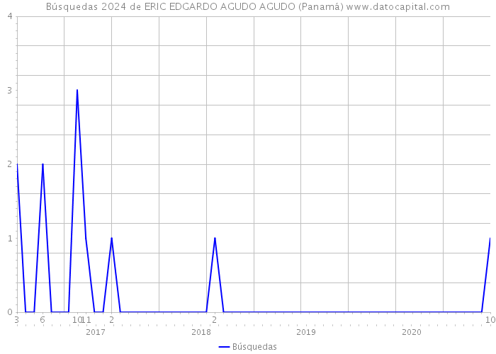 Búsquedas 2024 de ERIC EDGARDO AGUDO AGUDO (Panamá) 