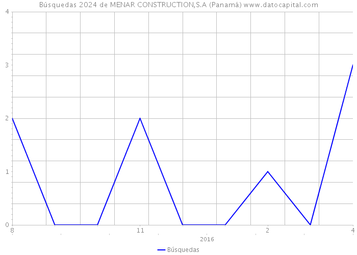 Búsquedas 2024 de MENAR CONSTRUCTION,S.A (Panamá) 