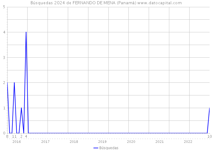 Búsquedas 2024 de FERNANDO DE MENA (Panamá) 