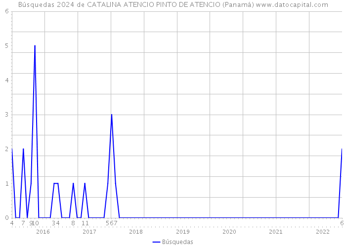 Búsquedas 2024 de CATALINA ATENCIO PINTO DE ATENCIO (Panamá) 