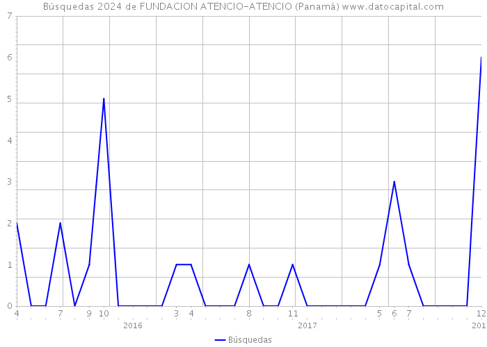 Búsquedas 2024 de FUNDACION ATENCIO-ATENCIO (Panamá) 