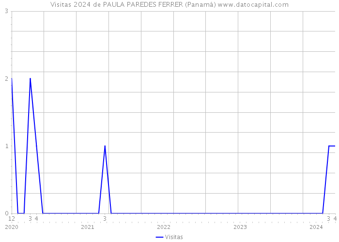 Visitas 2024 de PAULA PAREDES FERRER (Panamá) 