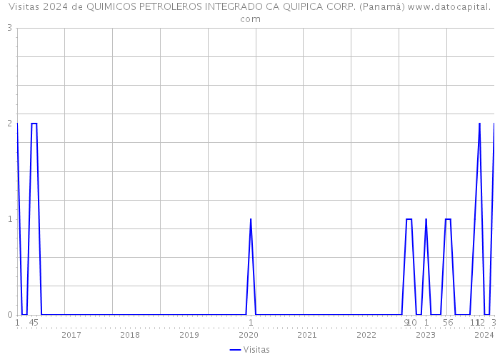 Visitas 2024 de QUIMICOS PETROLEROS INTEGRADO CA QUIPICA CORP. (Panamá) 