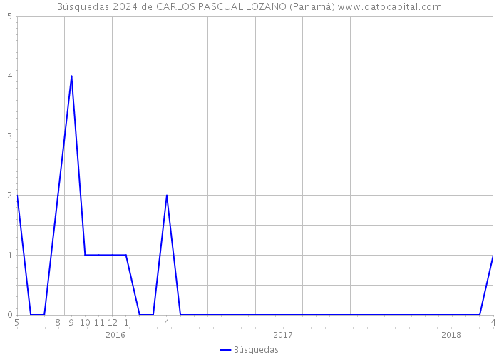 Búsquedas 2024 de CARLOS PASCUAL LOZANO (Panamá) 