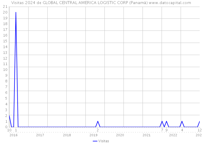 Visitas 2024 de GLOBAL CENTRAL AMERICA LOGISTIC CORP (Panamá) 