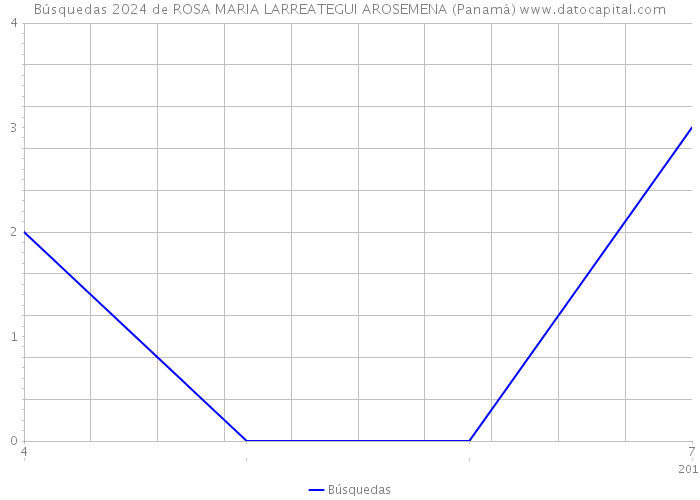 Búsquedas 2024 de ROSA MARIA LARREATEGUI AROSEMENA (Panamá) 
