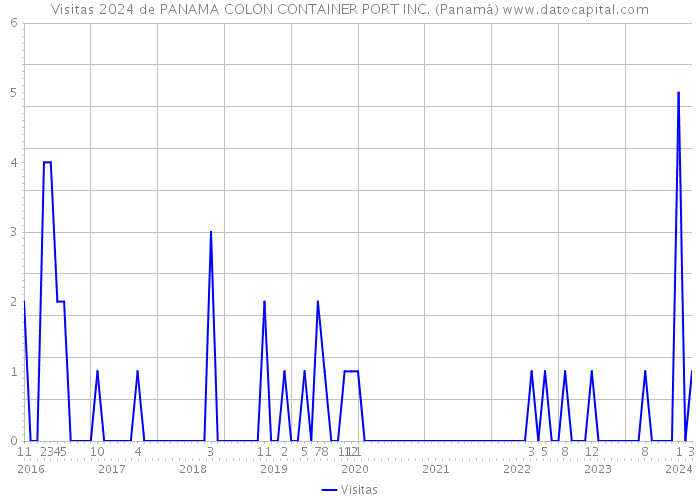 Visitas 2024 de PANAMA COLON CONTAINER PORT INC. (Panamá) 