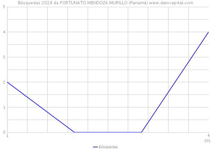 Búsquedas 2024 de FORTUNATO MENDOZA MURILLO (Panamá) 