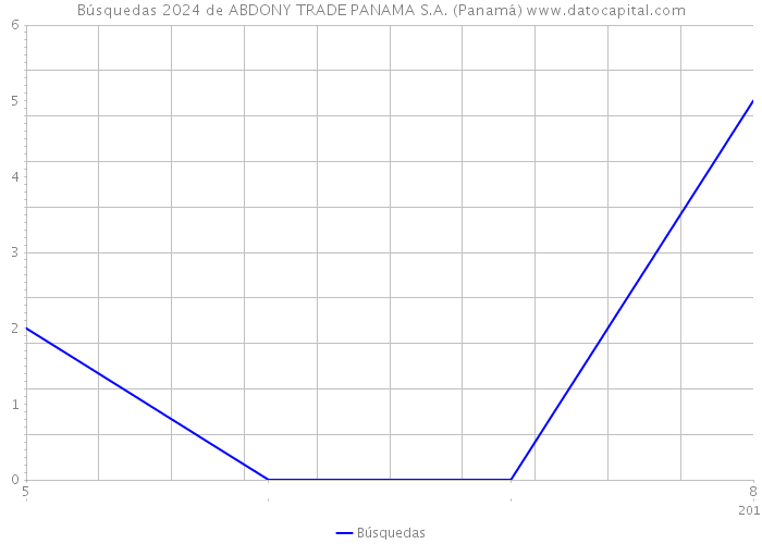 Búsquedas 2024 de ABDONY TRADE PANAMA S.A. (Panamá) 