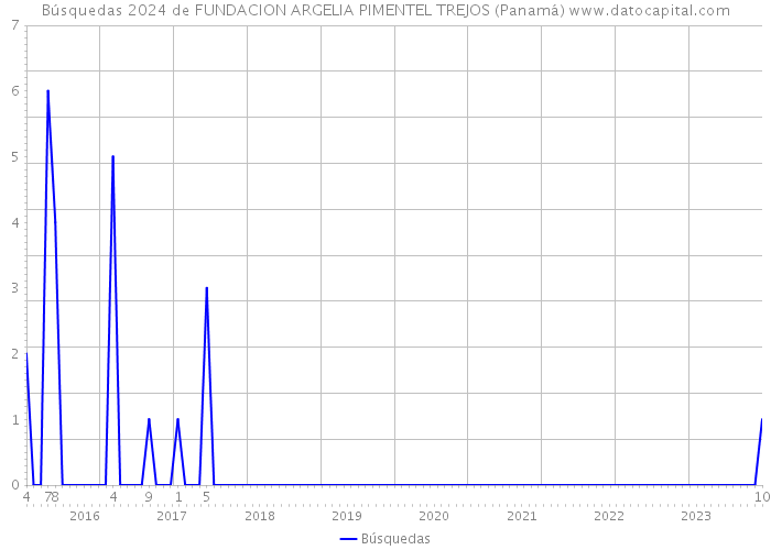 Búsquedas 2024 de FUNDACION ARGELIA PIMENTEL TREJOS (Panamá) 