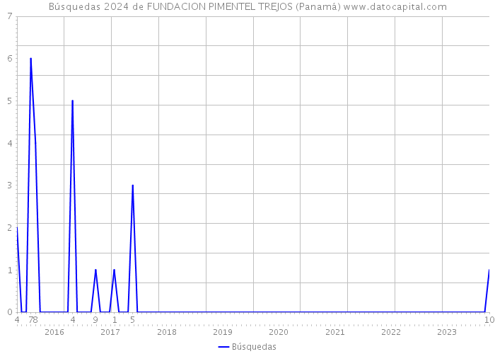 Búsquedas 2024 de FUNDACION PIMENTEL TREJOS (Panamá) 