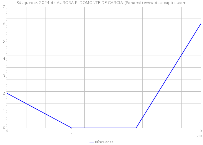 Búsquedas 2024 de AURORA P. DOMONTE DE GARCIA (Panamá) 