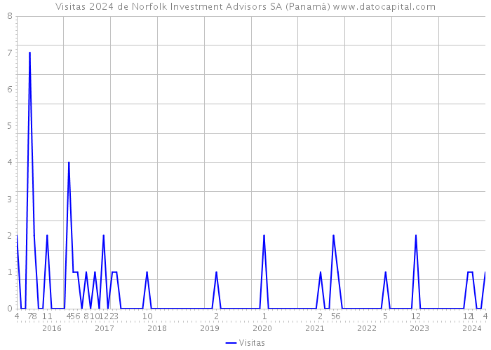 Visitas 2024 de Norfolk Investment Advisors SA (Panamá) 