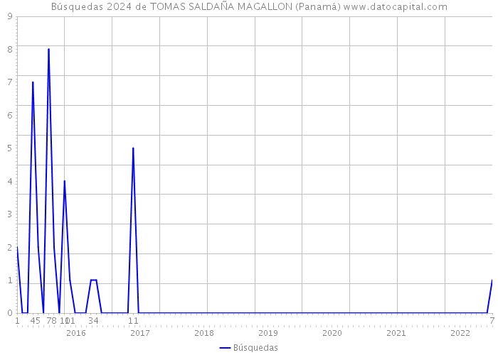 Búsquedas 2024 de TOMAS SALDAÑA MAGALLON (Panamá) 
