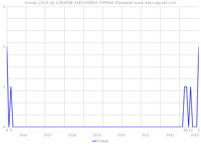 Visitas 2024 de LORAINE ALEXANDRA OSPINA (Panamá) 