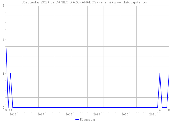 Búsquedas 2024 de DANILO DIAZGRANADOS (Panamá) 